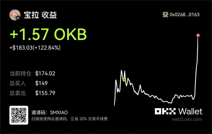 A screenshot showing crypto trading gains of +1.57 OKB (+$183.03 / +122.84%) on the OKX Wallet platform, with a referral code 'SMXIAO'.