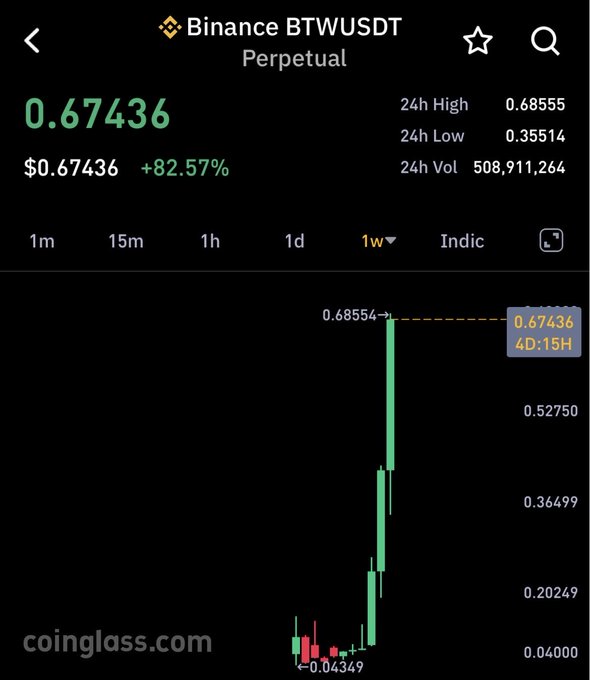A Binance BTWUSDT Perpetual chart shows the token surging from a low of $0.04349 to a 24h high of $0.68555, currently at $0.67436 with an +82.57% gain on massive volume of 508,911,264. The dramatic vertical green candles visually illustrate the parabolic pump warned about in the post, supporting the claim that whales holding massive long positions with significant unrealized profits could trigger a sharp crash if they sell.