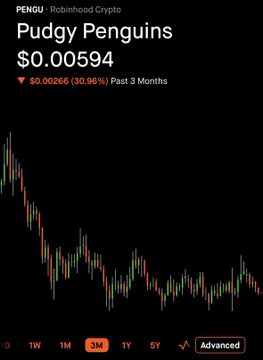 A Robinhood Crypto chart for PENGU (Pudgy Penguins) showing a current price of $0.00594 with a 30.96% decline over the past 3 months on a 3-month timeframe view.