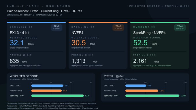 A performance comparison chart titled 'Pair baselines: TP=2 / Current ring: TP=4 / DCP=1' comparing EXL3, NVFP4, and SparkRing configurations for the GLM-5 3-FLASH model, showing token per second metrics.