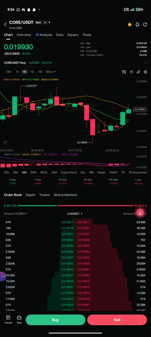 A cryptocurrency exchange app screen showing a candlestick chart and order book for "CORE/USDT" at a current price of 0.019930, up 6.01% over 24 hours.