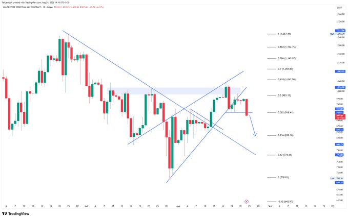 A TradingView candlestick chart for 'AMAZON.COM INC' on US CONTACT showing Fibonacci retracement levels with drawn trendlines forming a symmetrical triangle pattern, with the price around $940.