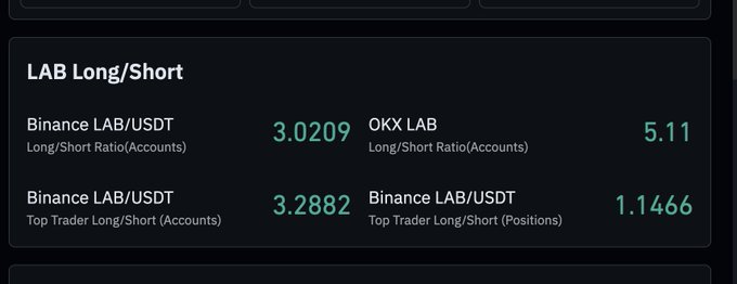 A dashboard panel titled "LAB Long/Short" displays Binance and OKX long/short ratio metrics for the LAB/USDT pair and LAB on OKX, showing notably high long/short account ratios of 3.0209 (Binance) and 5.11 (OKX), along with a top trader long/short ratio of 3.2882 by accounts—quantifying the post's observation that an overwhelming majority of LAB traders are positioned long.