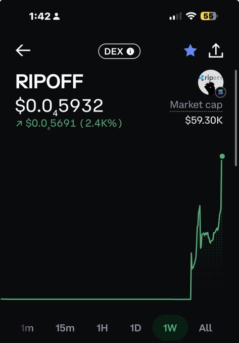 A mobile screenshot of a cryptocurrency trading chart shows a token called "RIPOFF" at $0.05932, with a 2.4% increase of $0.5691, a market cap of $59.30K, and a green line chart displaying a dramatic vertical spike on the 1W timeframe. The image relates to the post's commentary about a token ironically named "RIPOFF" experiencing a sudden price surge, playing on the contrast between the name and its surprising "mooning" performance.