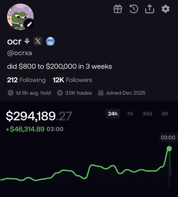 A social media profile for "ocr (@ocrxa)" claiming to have grown "$800 to $200,000 in 3 weeks," with a current displayed balance of $294,189.27 showing a +$46,314.89 gain over 24 hours, featuring a green performance chart and 12K followers. The caption celebrates profiting from onchain activity, which aligns with the image's boast of significant trading gains and upward portfolio performance.