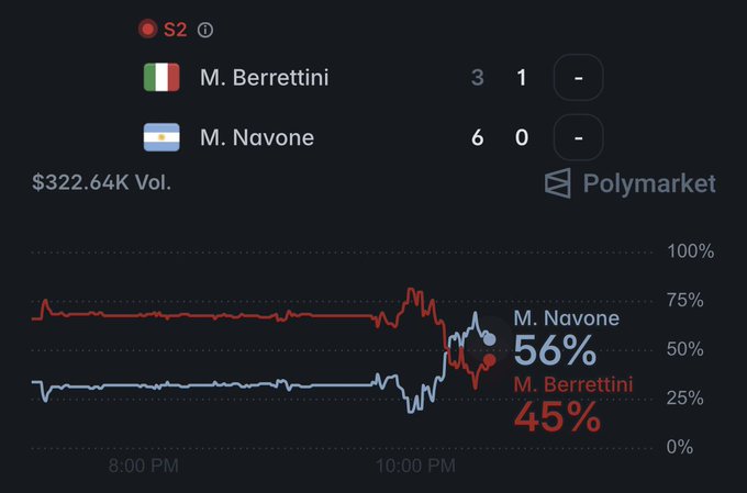 A Polymarket live prediction chart for the Berrettini vs Navone tennis match shows Navone leading 56% to Berrettini's 45% in win probability, with Navone having taken the first set 6-3 against Berrettini's 1-6 second-set score, as the match sits suspended in Set 2 due to rain with $322.64K in trading volume.