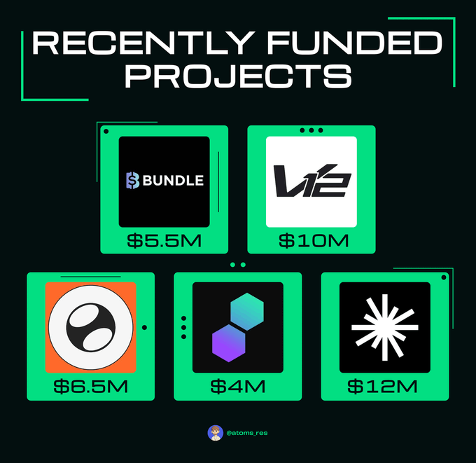 The image is a graphic titled "RECENTLY FUNDED PROJECTS" displaying five crypto projects with their logos and fundraising amounts: Bundle ($5.5M), V12 ($10M), an unnamed orange logo project ($6.5.5M), a hexagonal logo project ($4M), and an asterisk logo project ($12M), from @atoms_res. The image visually complements the post by highlighting Bundle and V12, the two projects featured in the fundraising summary.
