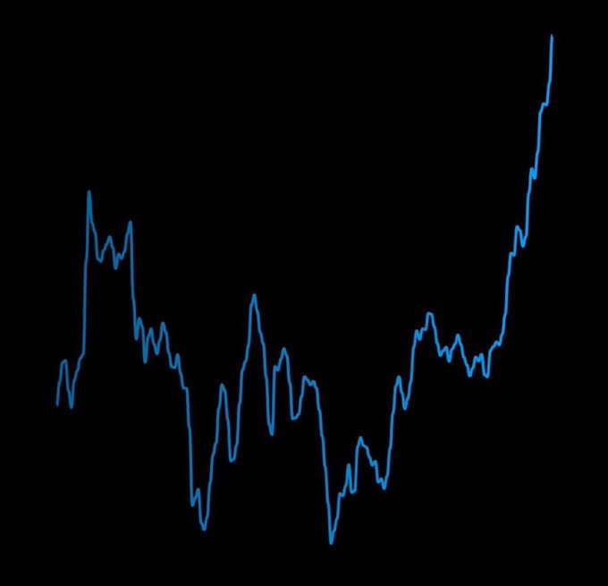 A simple blue line graph on a black background depicting a volatile price trend that dips through the middle before sharply rising toward the end.