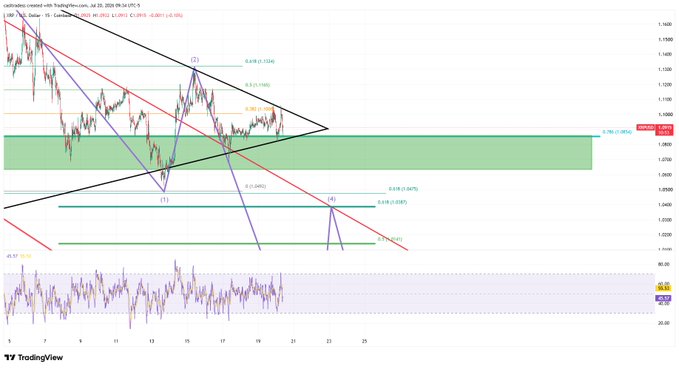 A TradingView chart of XRP/USD shows price action testing a key macro .786 Fibonacci retracement level (0.618) around $2.30, with a descending wedge/pennant pattern and wave count (3)-(4) suggesting an imminent breakout within a highlighted green demand zone. The post emphasizes the critical confluence of the .786 retracement and tightening price action, hinting at a major move on the horizon.