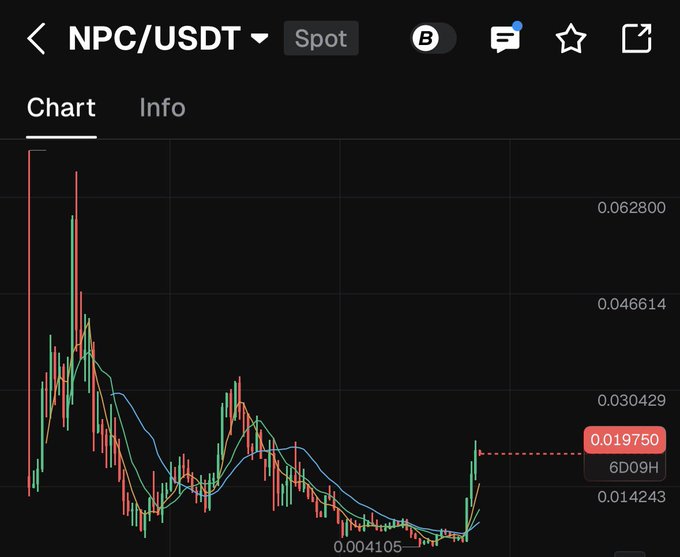 A candlestick chart for NPC/USDT on the spot market shows a token that spiked near 0.062800 before declining to a low of 0.004105 and recently rebounding to 0.019750, illustrating the volatile "viral" trading pattern the post attributes to the $NPC meme.