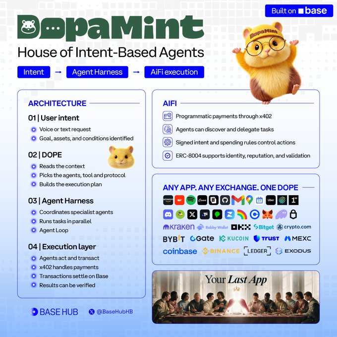 The image is an infographic for "DopaMint: House of Intent-Based Agents," built on Base, showcasing a four-step architecture (User intent, DOPE, Agent Harness, Execution Layer) alongside AIFI capabilities like x402 programmatic payments and ERC-8004, and highlighting compatibility with numerous crypto apps/exchanges (Spotify, Discord, X, Kraken, Binance, Coinbase, MetaMask, etc.). It visually reinforces the post's message by illustrating how DopaMint serves as a unified interface that transforms user requests into an execution plan across multiple platforms, eliminating the need to switch between apps to complete tasks.