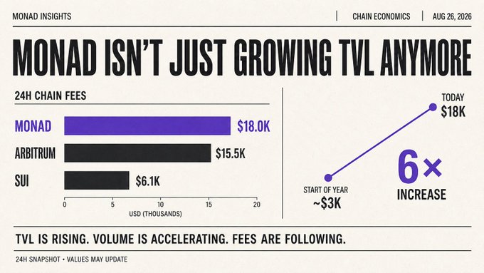 A chart titled "MONAD ISN'T JUST GROWING TVL ANYMORE" comparing 24H chain fees, showing MONAD at $18.0K leading over Arbitrum and SUI, with a graph illustrating a 6× increase from start of year.