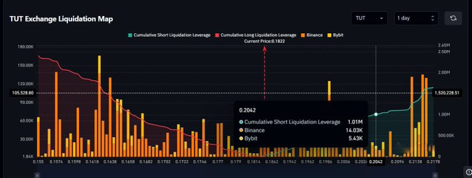 Trading chart titled 'TUT Exchange Liquidation Map' on a 1-day timeframe, showing cumulative short and long liquidation leverage bars across exchanges including Binance and Bybit, with a current price of 0.1822 and a notable 0.2042 liquidation spike.