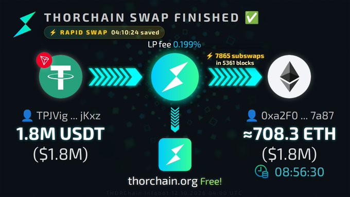 A Thorchain swap confirmation showing 1.8M USDT converted to approximately 708.3 ETH with an LP fee of 0.199% across 7865 swaps.
