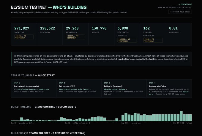 A dashboard titled 'ELYSIUM TESTNET — WHO'S BUILDING' showing stats like 271,827 Total TXs, 128,522 TXs Today, and 29,268 Addressed, with a quick start guide for Kinetic's Hyperliquid L2 testnet.