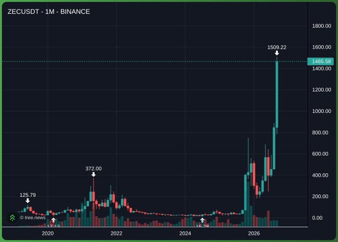 A trading chart displays ZECUSDT on Binance over a monthly timeframe, showing a massive price spike to a high of 1509.22 with a current price of 1465.58.