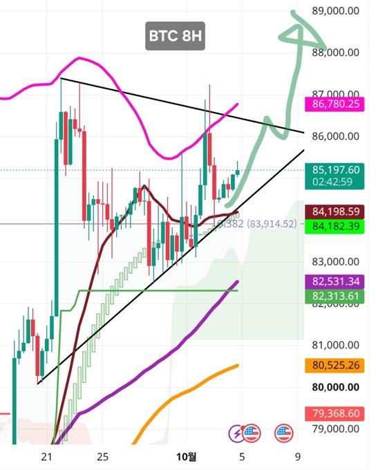 A BTC 8H candlestick chart showing Bitcoin price action with current price at 85,197.60, featuring various technical indicators including moving averages, trend lines, and a projected target near 88,000-89,000.