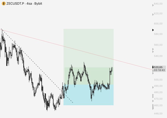 A ZECUSDT.P 4-hour chart on Bybit shows the price climbing to $520.65 after breaking out from a descending trendline near the $490 level, aligning with the highlighted bullish trade setup and the trade commentary noting a profitable long position from the breakout.