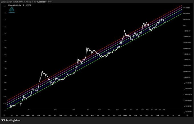 A TradingView logarithmic regression chart displays 'Bitcoin / U.S. Dollar' from 2020 to 2026, created by 'JamesEastonUK', showing an upward price trend with red, purple, and green boundary lines.