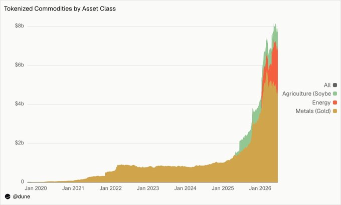 The chart "Tokenized Commodities by Asset Class" tracks growth from January 2020 to early 2026, showing a dramatic surge from near zero to approximately $8 billion, with the tokenized commodity pool now totaling around $9.6B. Gold (via Tether) dominates the category, contributing the bulk of the value, while agriculture (soybeans) and energy represent smaller but growing shares—visually illustrating the post's point that commodities onchain are primarily driven by gold-backed tokens.