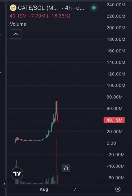 A 4h TradingView chart of CATE/SOL showing a dramatic -16.25% move to $40.19M with a massive red wick spike, visually capturing the volatile red candle referenced in the post.