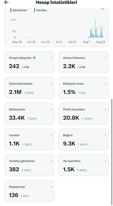 A Turkish-language Instagram account statistics dashboard ('Hesap İstatistikleri') showing a bar chart of views/saves from May 26 to Aug 22, with metrics including 242 approved followers out of 2.8K, an engagement rate of 1.5% (up 83%), 33.4K interactions (up 92%), 20.8K profile visits, and 9.3K likes.