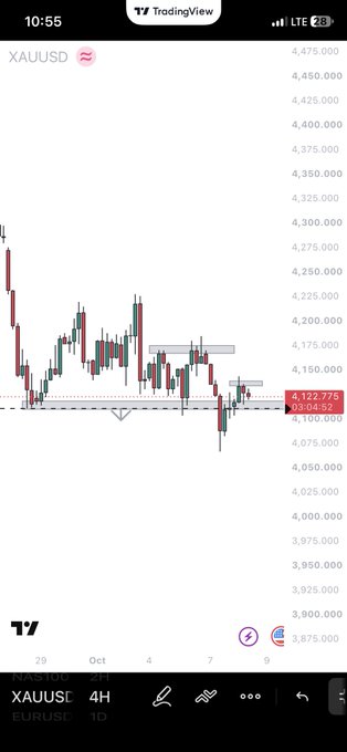 A mobile TradingView chart for XAUUSD (Gold) on a 4-hour timeframe, showing a recent price drop to 4122.775.