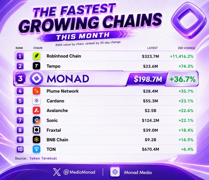 A graphic titled 'THE FASTEST GROWING CHAINS THIS MONTH' ranking blockchains by 30-day RWA value change, with #1 Robinhood Chain (+11,416.2%), #2 Tempo (+74.3%), and #3 MONAD ($198.7M, +36.7%), sourced from Token Terminal via @MediaMonad.