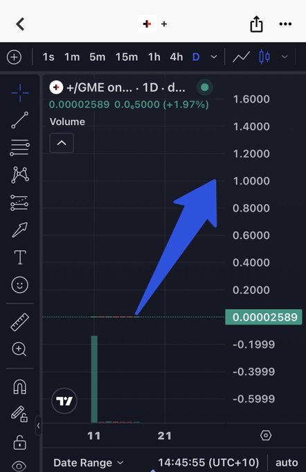 A trading chart screenshot for '+/GME on... · 1D' showing a price of 0.00002589 with a +1.97% gain, featuring a large blue arrow pointing upward on the dark-themed chart.