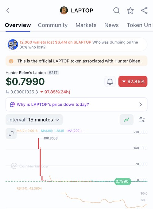 A CoinMarketCap page for the 'LAPTOP' token associated with Hunter Biden, showing a price of $0.7990, a 97.85% drop in 24 hours, and a headline stating '12,000 wallets lost $6.4M on $LAPTOP.'
