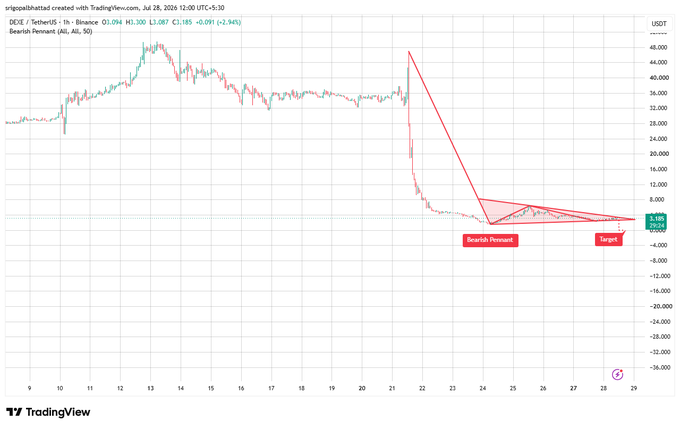 A TradingView chart for the DEXE/USDT pair displays a sharp price drop followed by a technical analysis pattern highlighting a 'Bearish Pennant' with a red 'Target' line.