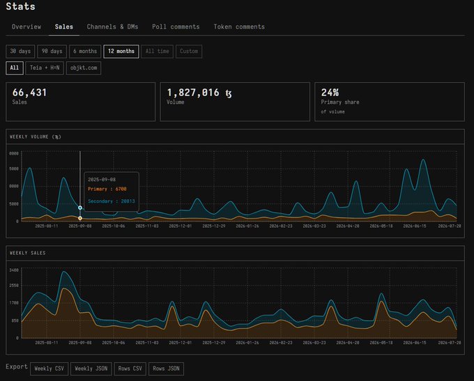 A dark-themed analytics dashboard displays sales statistics including 66,431 sales, 1,827,016 volume, and 24% primary share of volume, along with weekly volume and sales graphs.