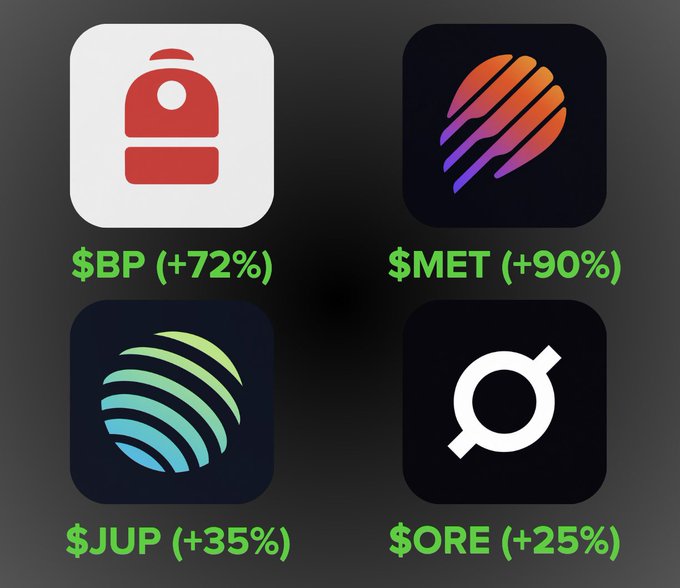 The image displays four Solana ecosystem tokens with significant gains: $BP (+72%), $MET (+90%), $JUP (+35%), and $ORE (+25%). This visualizes the post's claim about Solana ecosystem tokens "absolutely printing," showcasing the strong percentage gains across multiple projects including tokenized equities ($BP), liquidity provision ($MET), and trading ($JUP).