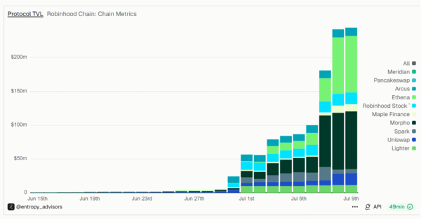 A 'Protocol TV' chart titled 'Robinhood Chain: Chain Metrics' showing a stacked bar graph of various chains (All, Meridian, Pancakeswap, Arcus, Ethena, Robinhood Stock, Maple Finance, Morpho, Spark, Uniswap, Lighter) with values rising from June 15th to July 9th, up to over $200m.