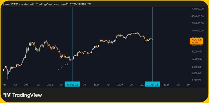 A chart that shows an upward trend of a stock, likely related to bitcoin. The chart is displayed in black against a yellow background, and the x-axis has labels reading January through December.