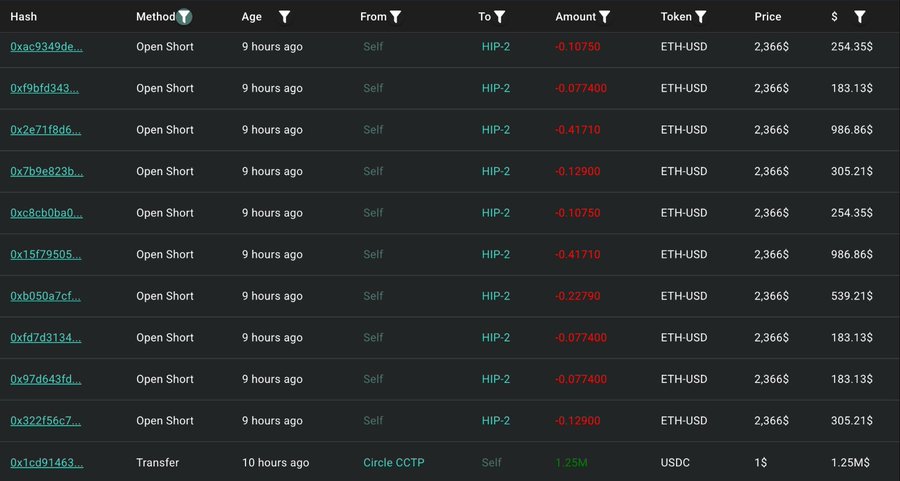 A trading interface displays a series of "Open Short" positions placed on HIP-2 from "Self" over the last 9 hours, with amounts ranging from -0.077400 to -0.41710 ETH at a price of $2,366, alongside a 10-hour-old "Transfer" of 1.25M USDC via Circle CCTP, corroborating the whale's massive short position and subsequent liquidation activity on ETH.