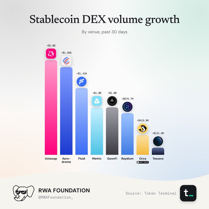 A bar chart titled 'Stablecoin DEX volume growth' by venue, past 30 days, shows Uniswap leading at +$2.0B, followed by Aerodrome (+$1.85B), Fluid (+$1.41B), Metric (+$1.0B), and others; sourced from Token Terminal.