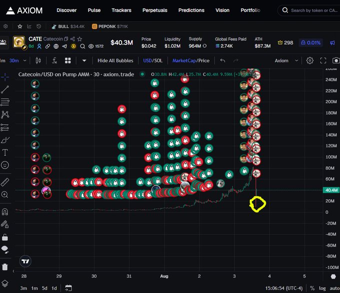 Axiom trading platform interface displaying a scatter plot chart for Catecoin/USD on Pump AMM, showing the CATE token price at $40.3M with a market cap visualization through bubbles, with timestamp 15:06:54 UTC-4.