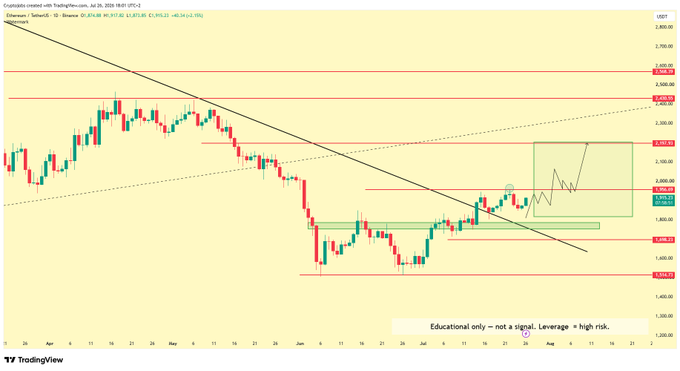 A TradingView daily candlestick chart of Ethereum (ETHUSD) on Coinbase shows a descending trendline from early 2026 being tested as price consolidates near $2,050, with the post highlighting a potential reversal setup and a key breakout level at $2,200.