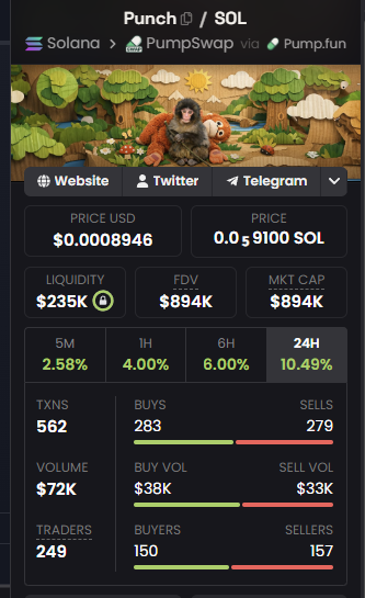 The image displays a cryptocurrency analytics dashboard for the token "Punch" ($PUNCH) on the Solana blockchain via PumpSwap, showing a price of $0.0008946 (~0.9100 SOL), with $235K liquidity, $894K FDV and market cap, 562 transactions over 24H, and a 10.49% price increase. It also notes the token is tradable via Pump.fun. This data backs up the post's claim that $PUNCH previously reached a $48M market cap, as the dashboard shows room for significant growth from its current $894K valuation.