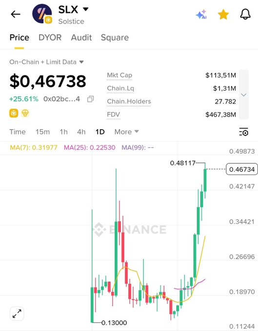The image shows a Binance price chart for $SLX (Solstice) trading at $0.46738, up 25.61%, with a market cap of $113.51M and 27,782 chain holders.

The chart illustrates the recent price action that the post references, showing the token's significant 25% gain and its current level above the author's 0.2 sale target, supporting their plan to reward 3 people with $10 each if they can sell at 0.2 or higher before the July 5th token unlock.