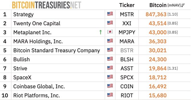 A leaderboard from BitcoinTreasuries.net ranks the top 10 publicly traded companies by Bitcoin holdings, led by Strategy (MSTR) with 847,363 BTC, followed by Twenty One Capital (XXI) at 43,514 BTC and Metaplanet Inc. (MPJPY) at 43,000 BTC, illustrating the accumulation of over 1.26 million BTC—roughly 6% of Bitcoin's total supply—across major firms like MARA Holdings, Coinbase (COIN), and Riot Platforms (RIOT).