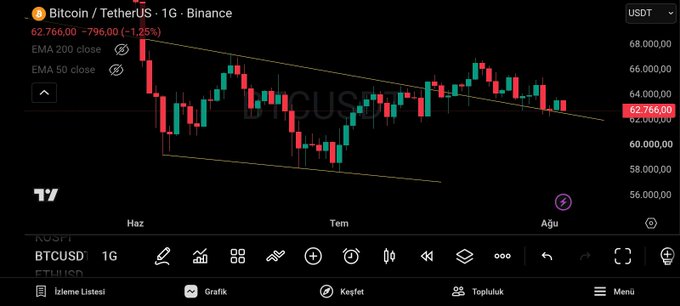A TradingView chart of Bitcoin/USDT on Binance showing BTC trading at 62,766.00, down 1.25% (-$796.00), with the price attempting to hold above a descending support trendline. The chart visually illustrates the post's point about Bitcoin struggling to maintain a falling support level amid geopolitical developments that boosted other markets.