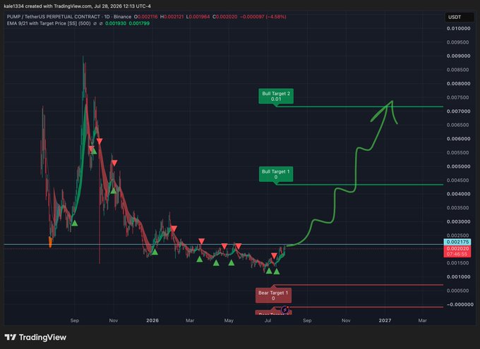 A TradingView candlestick chart for the PUMP/USDT pair on Binance, displaying price action over time with hand-drawn 'Bull Target 1', 'Bull Target 2', and 'Bear Target 1' annotations in green and red.