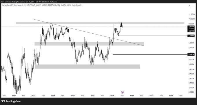 A TradingView chart of USDT.D dominance from 2021 to 2026, showing price action breaking above a long-term descending trendline resistance with key horizontal levels marked at 8.470%, 8.240%, 6.981%, and 4.890%, illustrating the breakout from the multi-year descending channel referenced in the post.