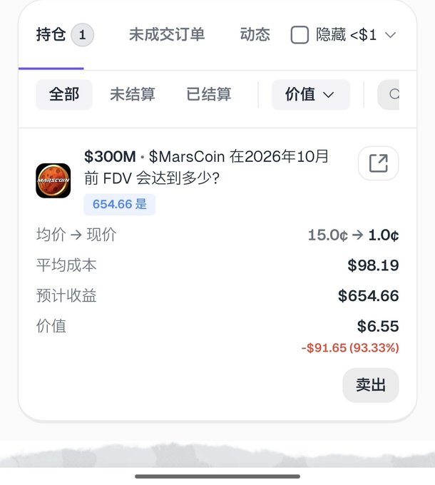 A mobile trading interface in Chinese showing a $300M MarsCoin prediction position ('MarsCoin在2026年10月前FDV会达到多少?') with an answer of '654.66 是', average cost of $98.19, projected return of $654.66, and current value showing a -$91.65 (93.33%) loss with a '卖出' (sell) button.
