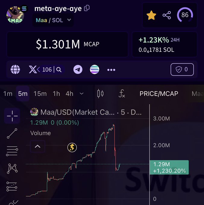 The image shows a closeup of a cryptocurrency trading app's graph, which tracks the price of Bitcoin in US Dollars (USD). The title "Maa Aye-Aye" is displayed at the top of the screen, indicating that this is an analysis or study of the crypto market. The main point being highlighted is the current status of $1.3 million, which is the closest Bitcoin exchange to a trade. As a result, Bitcoin users can potentially sell their cryptocurrency for 1.3M, making it a popular option for those interested in investing in Bitcoin.