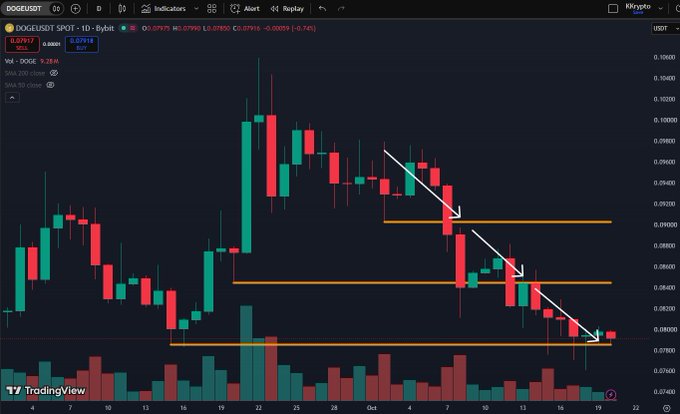 A TradingView candlestick chart for the DOGE/USDT pair showing a downward price trend, with white arrows highlighting the descending pattern across the price action.