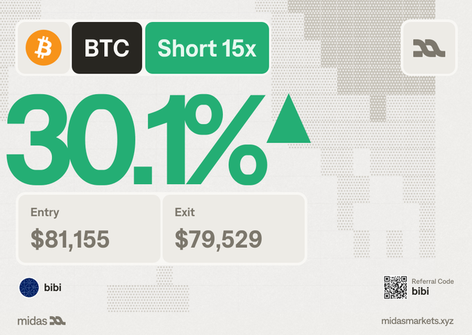The image displays a Midas Markets trading dashboard summary card for a 15x short position on BTC (Bitcoin) with a 30.1% profit, showing an entry price of $81,155 and exit price of $79,529, credited to user "bibi" with a referral code. The card visually reinforces the post's emphasis on Midas Markets' transparent trade tracking features, highlighting how traders can monitor entry, exit, and profit details clearly throughout a position.