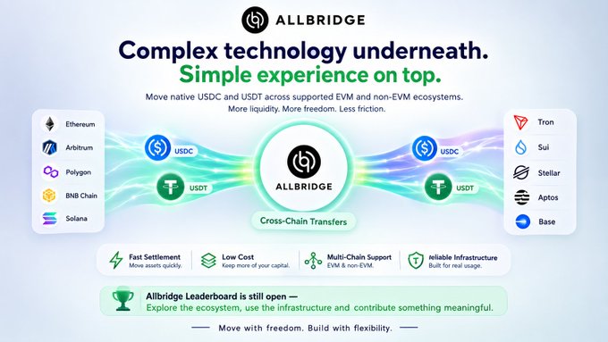 A promotional graphic for 'ALLBRIDGE' advertising cross-chain transfers of USDC and USDT across various ecosystems like Ethereum, Arbitrum, and Tron.